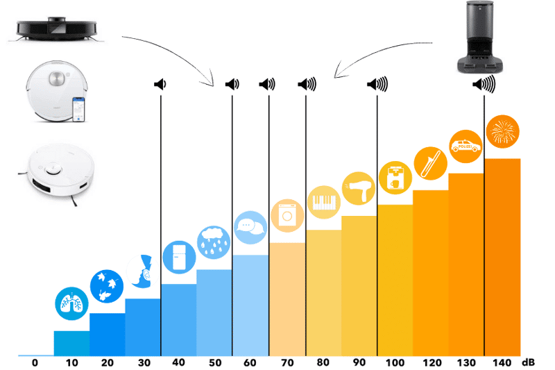 Übersicht der Lautstärke der Ecovacs Deebot Modelle der T8- und T9-Serie auf der Dezibel Skala